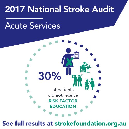 Key #AcuteAudit2017 findings: 35% of patients did not have a discharge care plan, 41% did not have a rehabilitation assessment and 30% of patients were not provided with risk factor modification advice. bit.ly/2jhGf6H #fightstroke
