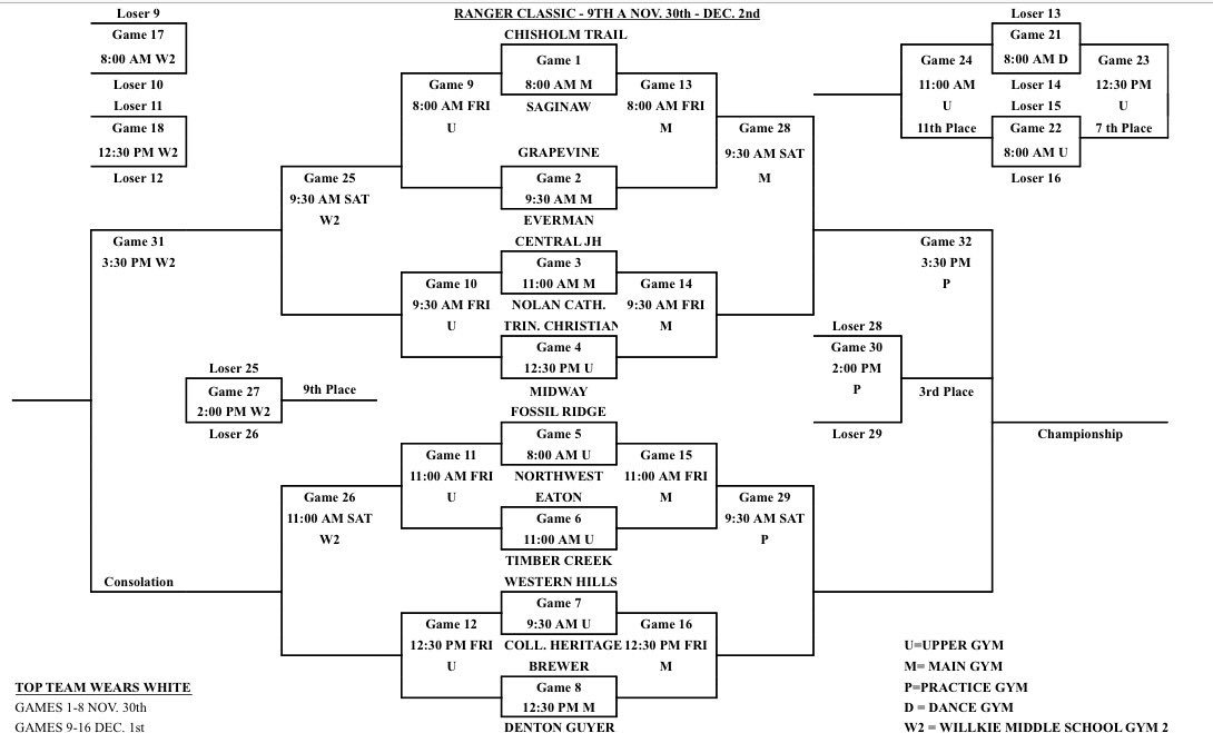 CTHS_Hoops's tweet photo. 2017 Ranger Classic tips off tomorrow morning @ChisholmTrailHS! 46 teams. 81 games. 3 full days of great high school basketball! #5for1 https://t.co/TfvktROV3t