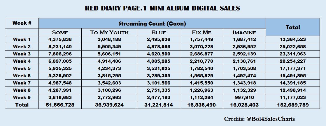 Bol4SalesCharts's tweet photo. Bolbbalgan4 Red Diary Page.1 Gaon Digital Sales (Week 9) #Bolbbalgan4 https://t.co/W60kcHgBrw