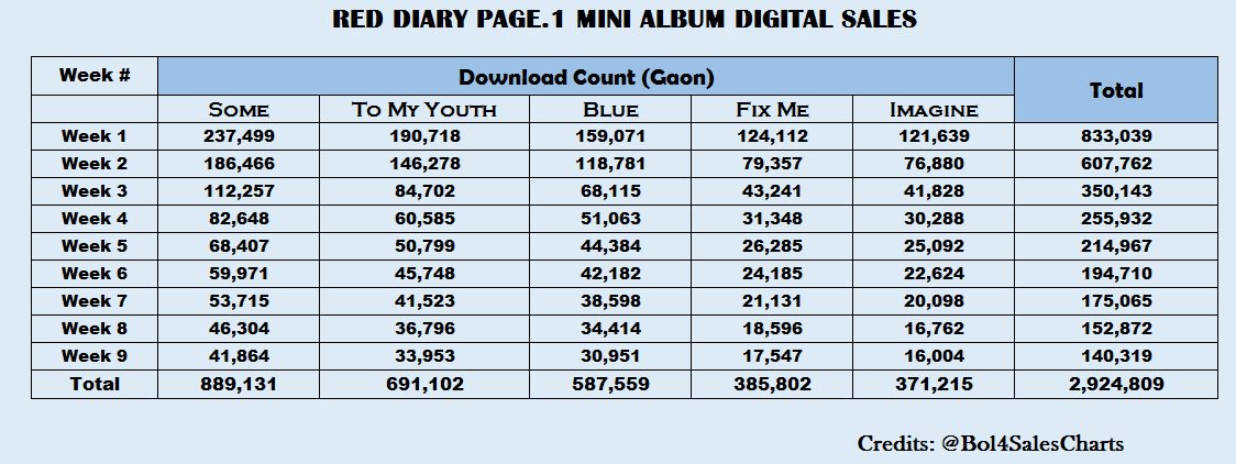Bol4SalesCharts's tweet photo. Bolbbalgan4 Red Diary Page.1 Gaon Digital Sales (Week 9) #Bolbbalgan4 https://t.co/W60kcHgBrw