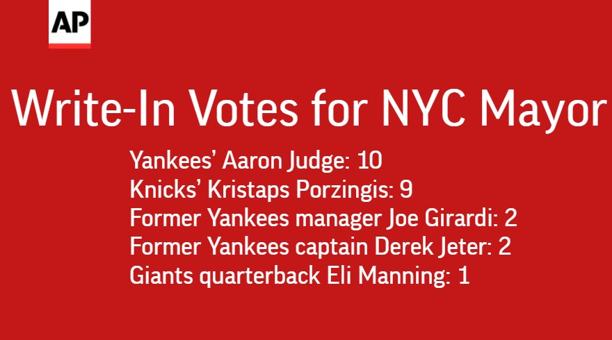 AP_Sports's tweet photo. Yankees slugger Aaron Judge gets 10 votes for New York City mayor; Porzingis 9, Eli Manning 1 https://t.co/qoHsZac4lT https://t.co/1ShTmul3LB