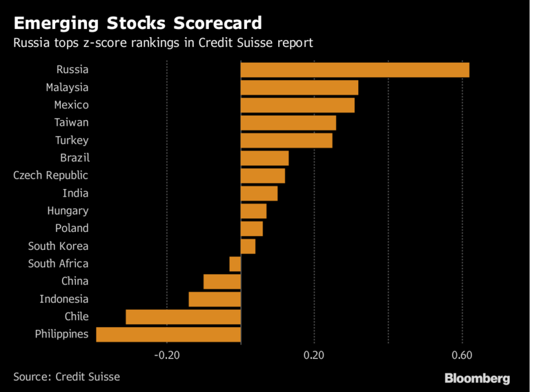 business's tweet photo. Philippines and Chile are the least favored in Credit Suisse's emerging stocks ranking https://t.co/1cv4VHrEKe https://t.co/PMlhq7NJ2x