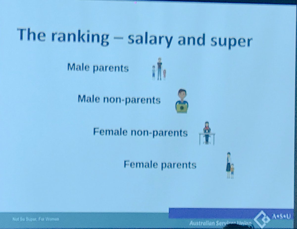 asu_nsw_act's tweet photo. There is a gender gap AND a motherhood gap in salary and super according to our @percapita #NotSoSuper report. We need to #changetherules. #asu2017 https://t.co/zIIwgevG4O