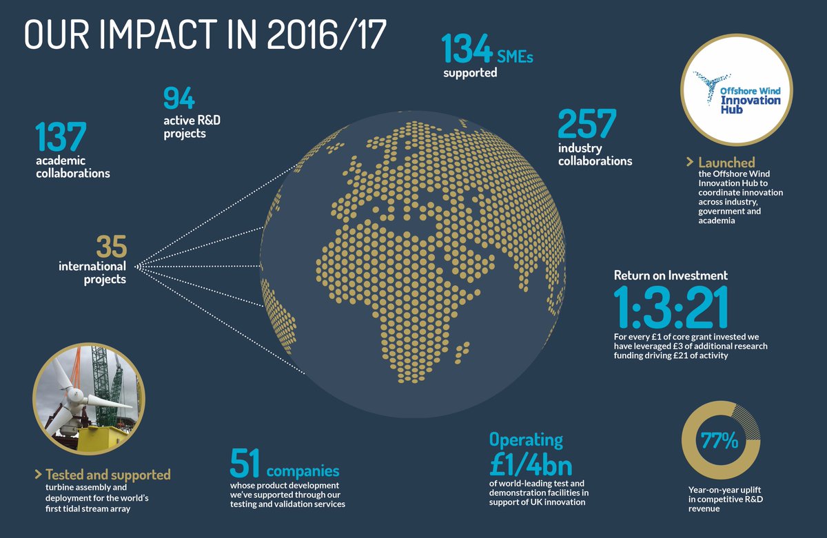 In 2016-17, we...
Built over 500 industry and academic partnerships. 
Supported 134 SMEs. 
Worked on 94 active R&amp;D projects. 
Operated £250m of unique testing &amp; demonstration facilities.
Our annual Impact Report launches today. Read it here: goo.gl/NGjENb