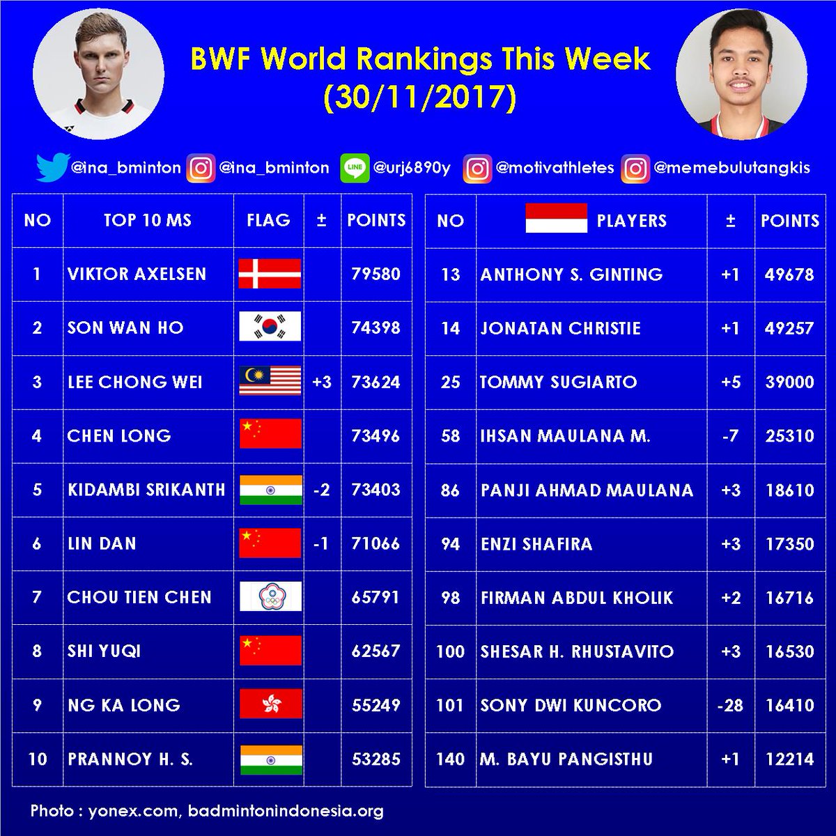 Perseorangan ranking lelaki badminton Ranking BWF: