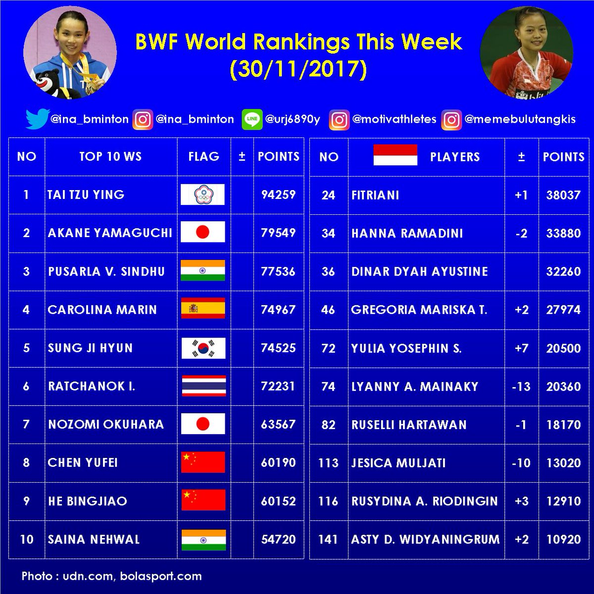 Single ranking badminton BWF Singles