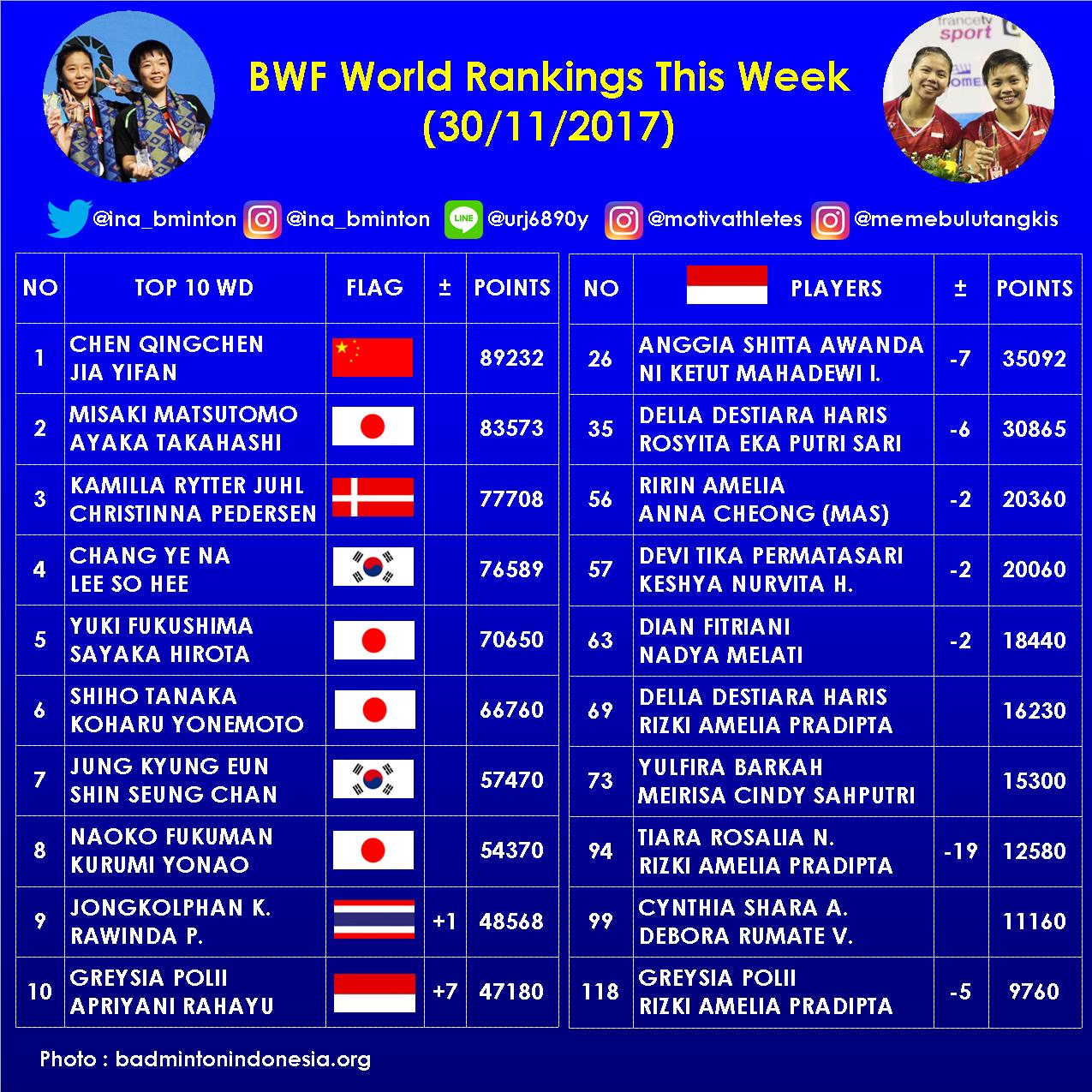 Indonesia Badminton on X BWF World Rankings this week Women s doubles badminton https t Q1W6ykpocM X