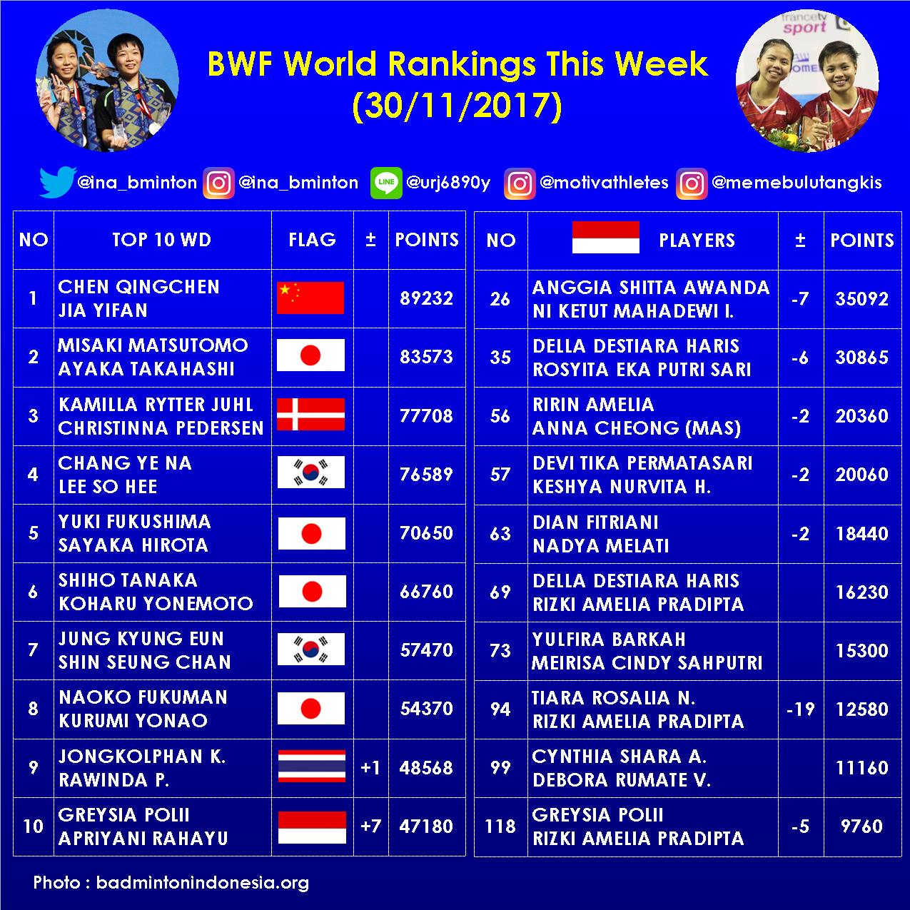 Indonesia Badminton på Twitter: «BWF World Rankings this week Women's  doubles #badminton https://t.co/Q1W6ykpocM» / Twitter