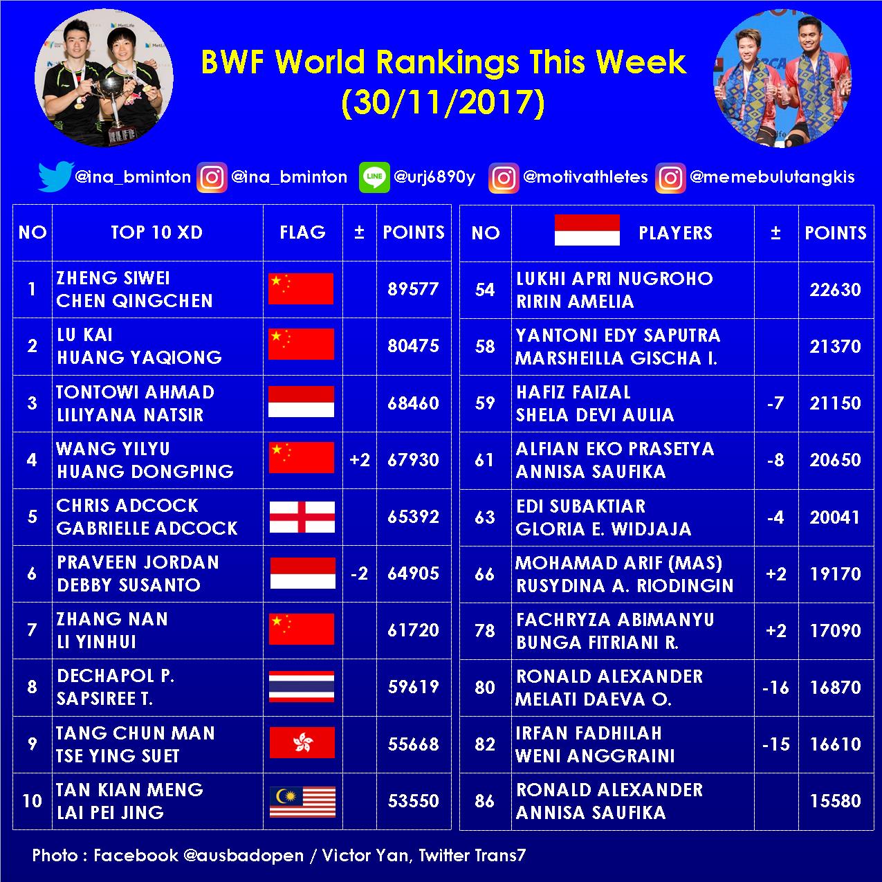 jøde vanter Rød Indonesia Badminton on Twitter: "BWF World Rankings this week Mixed doubles  #badminton https://t.co/NhWF6j4Ggd" / Twitter