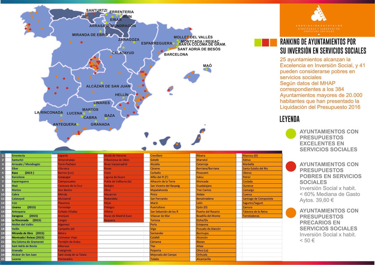 Ascdiresociales's tweet photo. 25 ayuntamientos alcanzan la Excelencia en Inversión Social, y 41 pueden considerarse pobres en servicios sociales
Según datos del MHAP correspondientes a los 384 Ayuntamientos mayores de 20.000 habitantes que han presentado la Liquidación del Presupuesto 2016 @Ascdiresociales https://t.co/IEvm1Cwd14