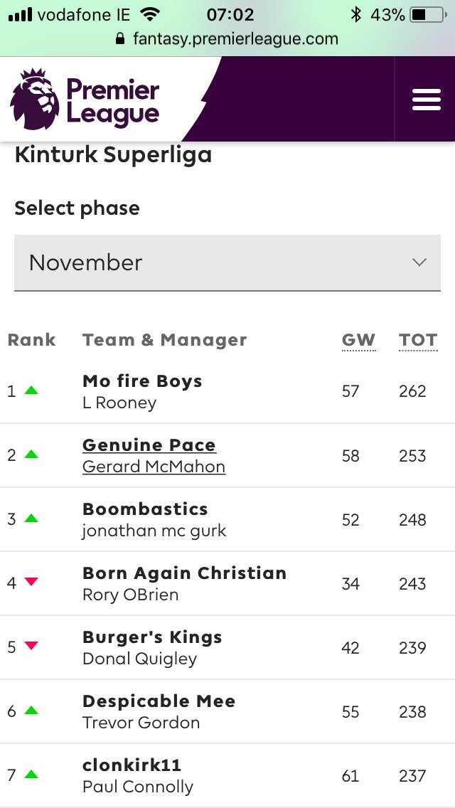 kinturksuper's tweet image. November #kinturksuperliga winner is none other than @lobocop10 closely followed overall leader @Gerard_2401 and @jonny1983 #mofireboys #whodem