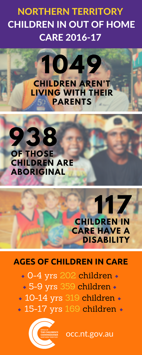 NTChildCommish's tweet photo. Our 2016-17 Annual Report highlights information about children in out of home care. Here is a snapshot of who those children are. #OCCNT https://t.co/u07rQCy3RB