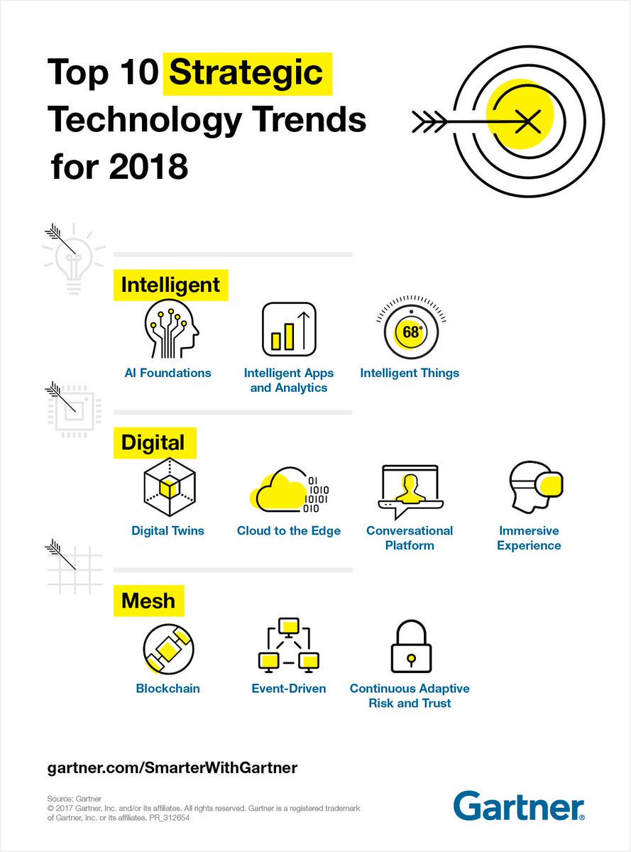 TamaraMcCleary's tweet photo. Top 10 #tech trends of 2018 | #AI #cloud #blockchain #BigData #reInvent MT @TheSinghAbhi via @Gartner_inc https://t.co/Ex0zmqYjBj