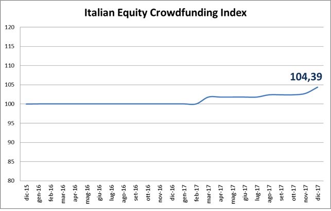 OsservaMiniBond's tweet photo. ieri all'assemblea @AIEC_Italia abbiamo lanciato l'Italian Equity Crowdfunding Index, che misura l'incremento del valore teorico degli investimenti in #equitycrowdfunding in Italia https://t.co/nInWCOTKvn