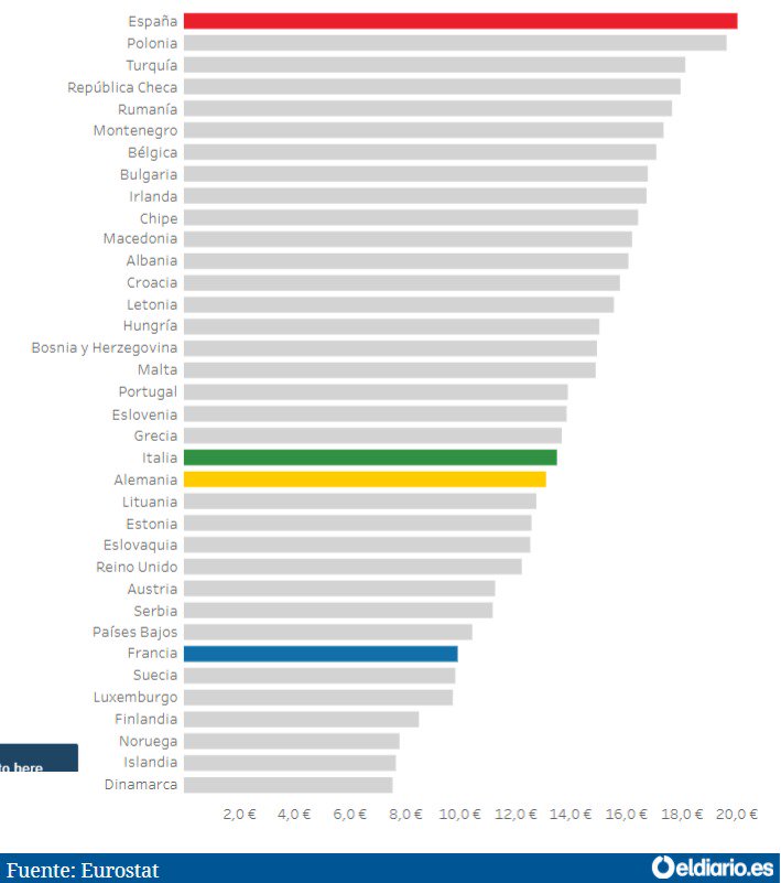 eldiarioes's tweet photo. DATOS | Sin tener en cuenta los impuestos, España es el país con la luz más cara de Europa. Más detalles, aquí ➡️ https://t.co/yHNscShOVi https://t.co/lbqmGSq4Z7