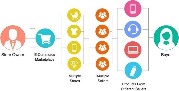 ShopyGen's tweet photo. Lear How to Run an #eCommerce #MultivendorStore Successfully #startuptips #ShopyGen
https://t.co/N8Pv1pBby7 https://t.co/Y99LOgiuML