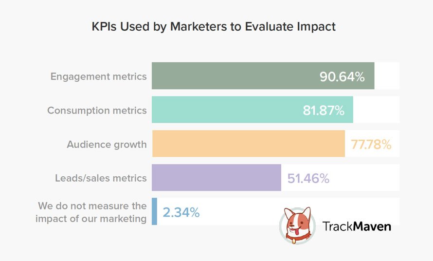Talk2Fly's tweet image. @TrackMaven's 2017 Leadership Survey showed 51% of the 200 #marketing executives evaluated the impact of their work via ‘leads or sales metrics’. The same attitude plagues Digital Publishing says our MD bit.ly/2AqHQla