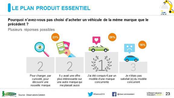 obs_cetelem's tweet photo. Pour un français sur quatre, l’aspect financier est la 1ère raison d’un changement de marque de véhicule.
En deuxième position (à 23%) arrivent :
➜ La curiosité de découvrir une nouvelle marque
➜ Une offre plus intéressante  sur une autre marque.
#obsauto2018 https://t.co/SZiEq0lW9l