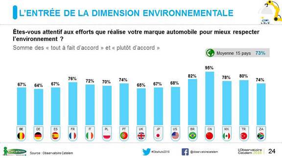 obs_cetelem's tweet photo. En moyenne, près de ¾ des interrogés se disent attentifs aux efforts que réalise la marque pour un meilleur respect de l’#environnement.
Les Chinois étant les plus attentifs (95%), les Allemands étant les moins préoccupés par cet aspect (64%). 
#obsauto2018 https://t.co/RsL46co6d0