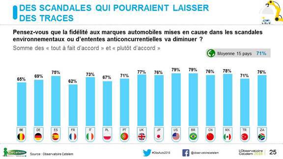 obs_cetelem's tweet photo. Les scandales automobiles, environnementaux ou d’ententes anticoncurrentielles, peuvent laisser des traces dans la fidélité des acheteurs ➜ 79% des Brésiliens et des Américains partagent cet avis. En France, l’avis est moins incisif (62%).
#obsauto2018 https://t.co/8IcLQRwQjJ