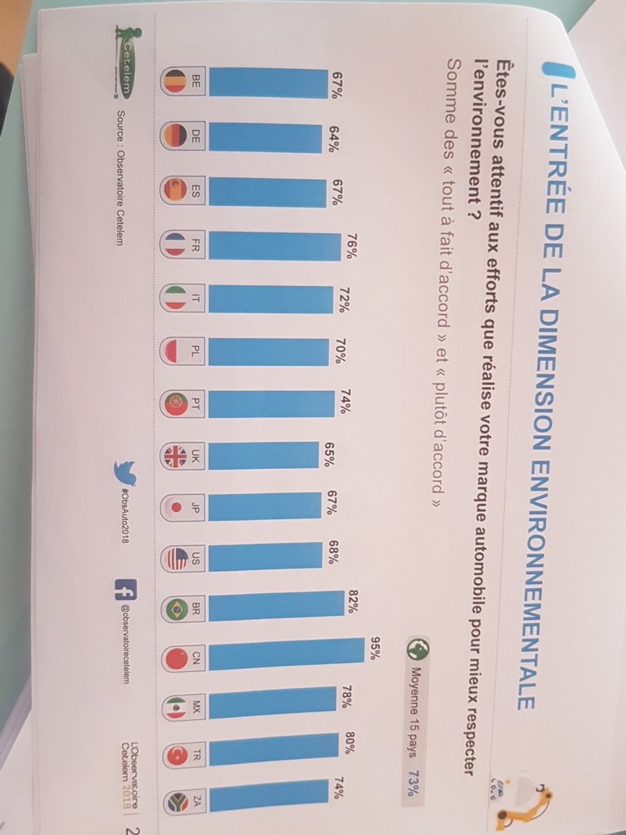 ChristianYombe's tweet photo. La dimension environnementale devient importante. #ObsAuto2018 @obs_cetelem https://t.co/M2SBYX7Iy6