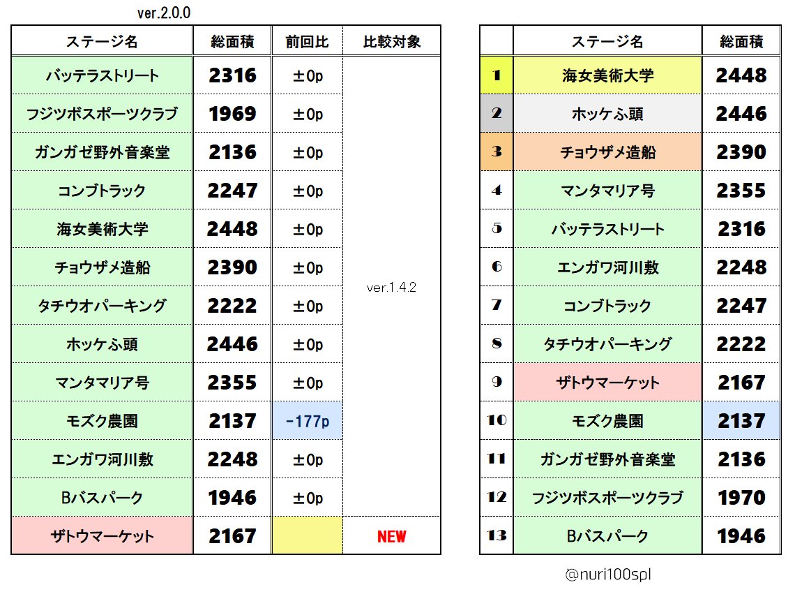 "こんばんは、塗り100です！ 全ステージの総面積と順位、前作との比…" - @nuri100spl, 塗り100 ... - 1140 x 848 jpeg 181kB