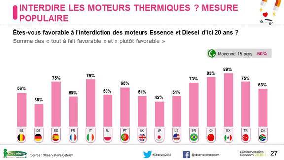 obs_cetelem's tweet photo. QUESTION BONUS :
Concernant l’interdiction des moteurs thermiques, les interroges se montrent plutôt favorables à la mesure :
➜ 89% des Mexicains sont favorables contre seulement 38% pour les allemands
➜ Moyenne mondiale de 60% https://t.co/xs0J9PgIoT
