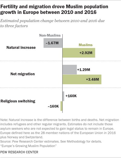 5 facts about the Muslim population in Europe pewrsr.ch/2ikVDTr