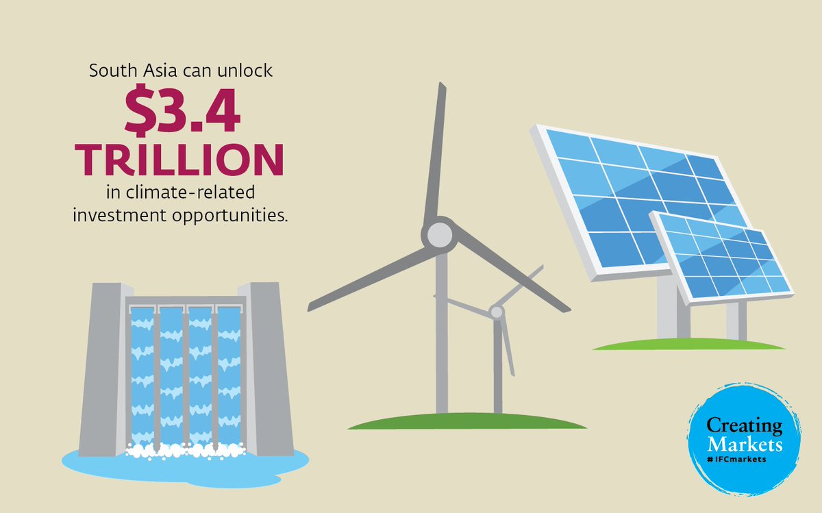 #SouthAsia is one of the fastest-growing regions in the world. New report explains why the business case for investing in #climate has never been stronger: wrld.bg/j96v30gUgyV #IFCmarkets