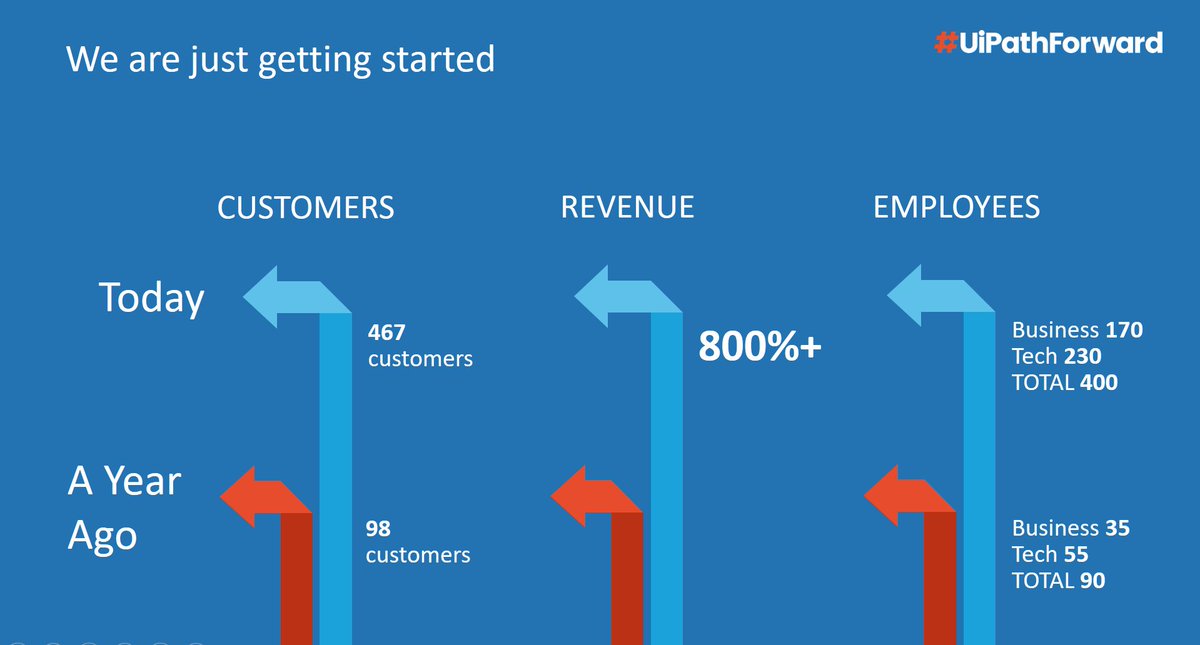 UiPath's tweet image. This is UiPath today: 800%+ growth revenue growth, 5 of the Fortune 10 are our customers @danieldines at #UIPathforward #rpa stories