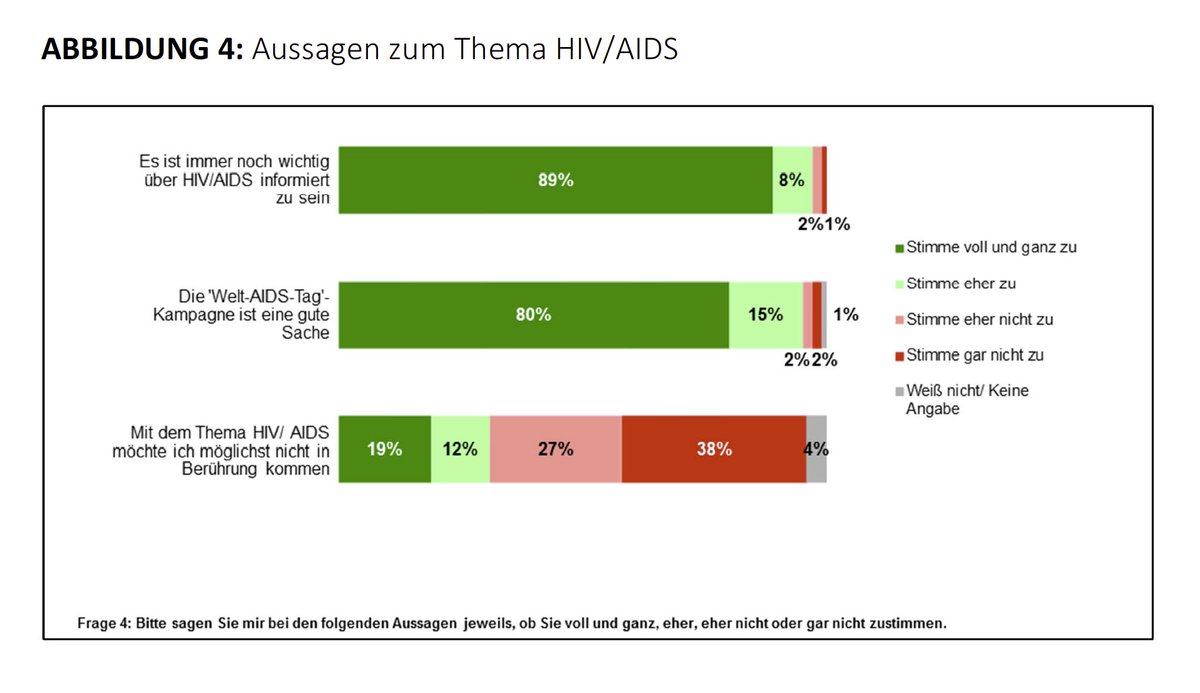 bjoern_aigudewi's tweet photo. @bzga_de @weltaidstag_de Also 97% wollen informiert werden, 95% finden die Solidaritätskampagne #positivzusammenleben „eine gute Sache“, aber 65% wollen am liebsten nicht mit dem Thema in Berührung kommen. Das erklärt den Widerstand gegen @chris_hiv „Mit HIV kann ich leben - weitersagen!" https://t.co/6l2x5qw2e2