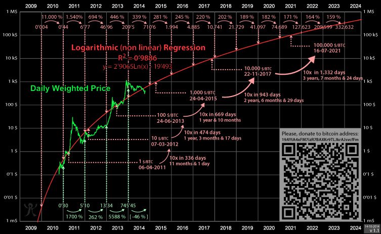 X0rz On Twitter Someone In 201!   3 Predicted That Bitcoin Would Reach - 