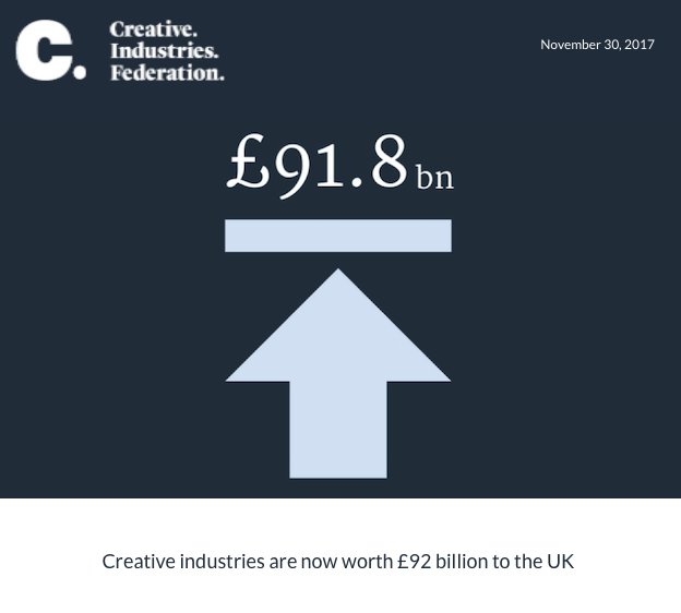 Impressive statistics on growth of Creative Sector. 
Now worth £91.8bn to the UK - more than the automotive, life sciences, aerospace and oil and gas industries combined.

But, as the article points out, worryingly the future is at risk.

creativeindustriesfederation.com/news/creative-…