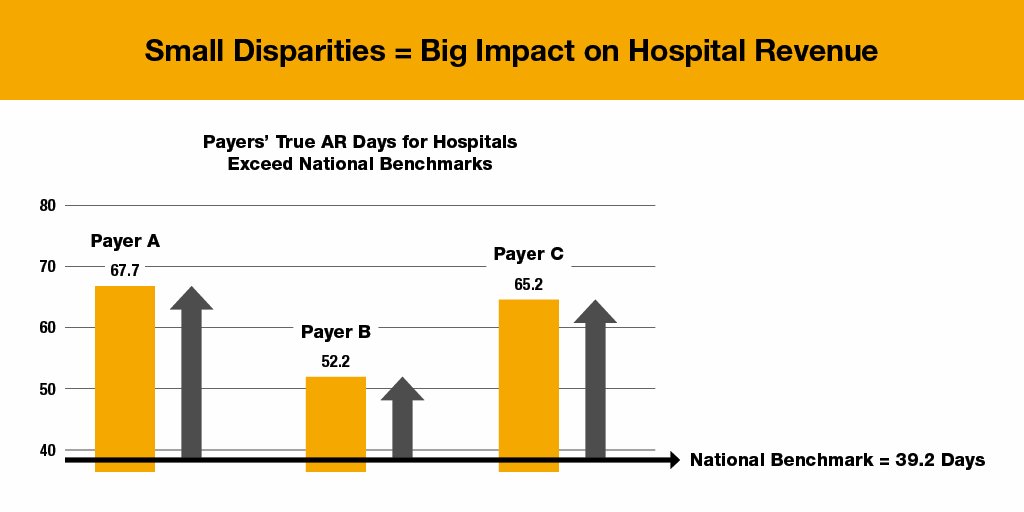 CroweUSNews's tweet photo. Analysis from @CroweHorwathUS shows small disparities between insurers have big impact on #hospital #revenue #CroweData https://t.co/ED9ueKPVPg https://t.co/8SJHDH1Uqi