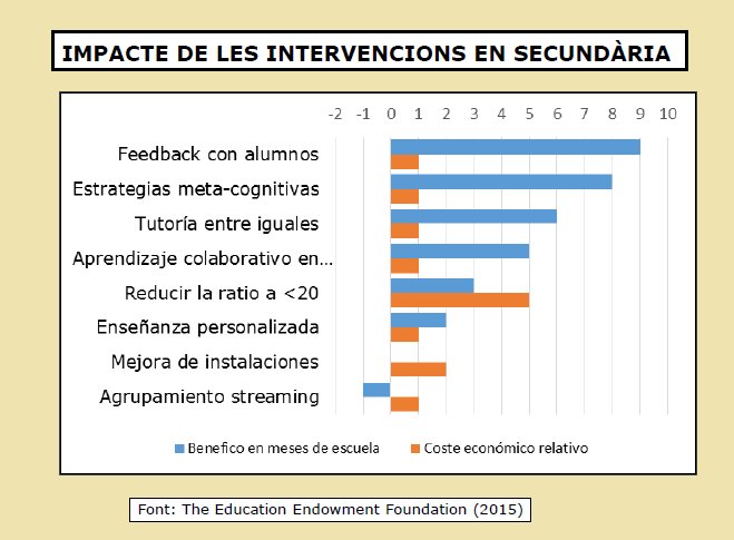 RosaSensatAxA's tweet photo. Quines intervencions pedagògiques generen major impacte? Xavier Martínez-Celorrio @xaviermcelorrio a la Jornada @xarxaCb 11-nov Els projectes com a estratègia per a afavorir la igualtat d’oportunitats: mostra evidències empíriques demostren efectivitat feedback i l'autoavaluació https://t.co/2eooaoP2ns
