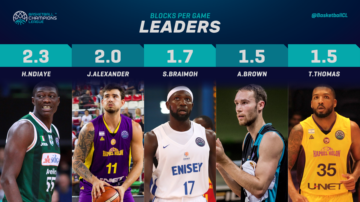 BasketballCL's tweet photo. 🚨Before the beginning of Gameday 7, we check in with the #BasketballCL stat leaders! 

🤔Who is the best shot blocker?

🥉@MagnificentSu
🥈#JoeAlexander
🥇@H55ndiaye https://t.co/DfwrRgp70k