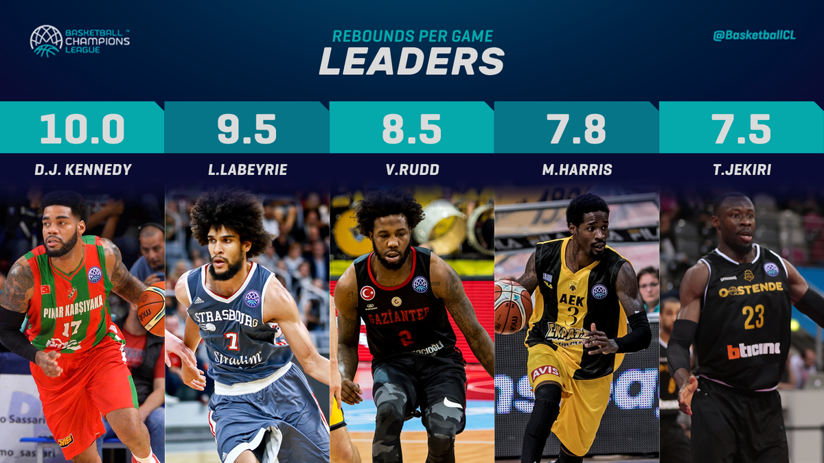 BasketballCL's tweet photo. 🚨Before the beginning of Gameday 7, we check in with the #BasketballCL stat leaders!
🤔Who is the best rebounder?
🥉@IamLeagueRudd
🥈#LouisLabeyrie
🥇@BigPlayDJ1 https://t.co/r2NaXQI2OI