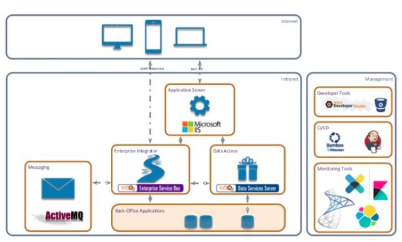 wso2's tweet image. 1.2 million citizens &amp;amp; 30,000 companies... @WaterschapHHNK digitizes its tax paying process &amp;amp; saves big on costs. Find out how #HHNK used #WSO2Integration to build an award winning #watermanagement system &amp;gt; ow.ly/ZT4530gUHzL
#ESB #Integration #digitaltransformation