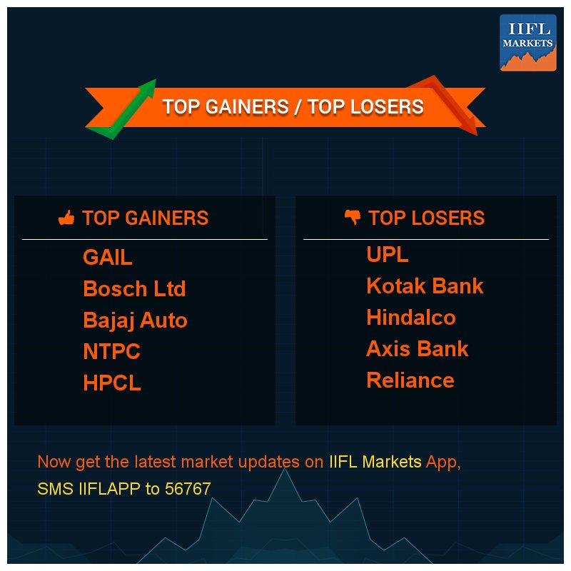 IIFL Capital Services Limited (@iiflcapital) on Twitter photo Some were winners, some were losers, in today's subdued trading session, here are the top 5 gainers & losers <a href="/gailindia/">GAIL (India) Limited</a> <a href="/KotakBankLtd/">Kotak Mahindra Bank</a> <a href="/Bajajauto/">India</a> <a href="/AxisBank/">Axis Bank</a> Some were winners, some were losers, in today's subdued trading session, here are the top 5 gainers & losers <a href="/gailindia/">GAIL (India) Limited</a> <a href="/KotakBankLtd/">Kotak Mahindra Bank</a> <a href="/Bajajauto/">India</a> <a href="/AxisBank/">Axis Bank</a>