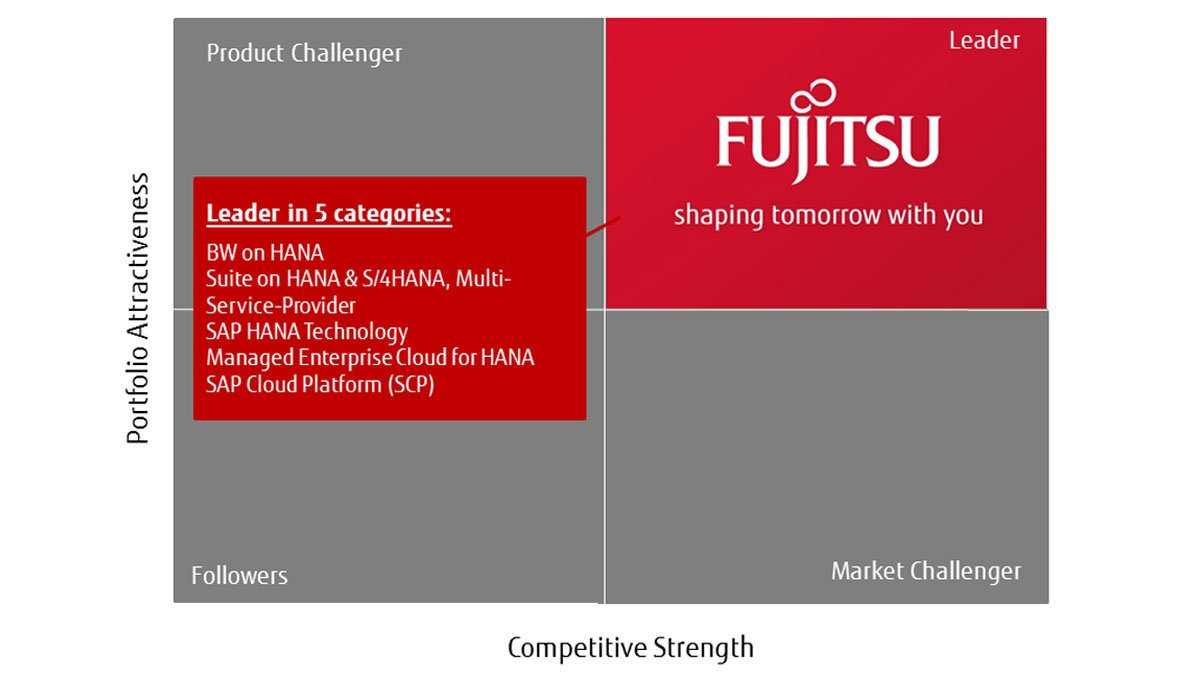 Fujitsu_Global's tweet photo. We were recognized as a #leading #provider exceeding in five vital categories. Learn more about the details: https://t.co/WrYB0TWVp8 #SAP https://t.co/VlfgP2n1W2