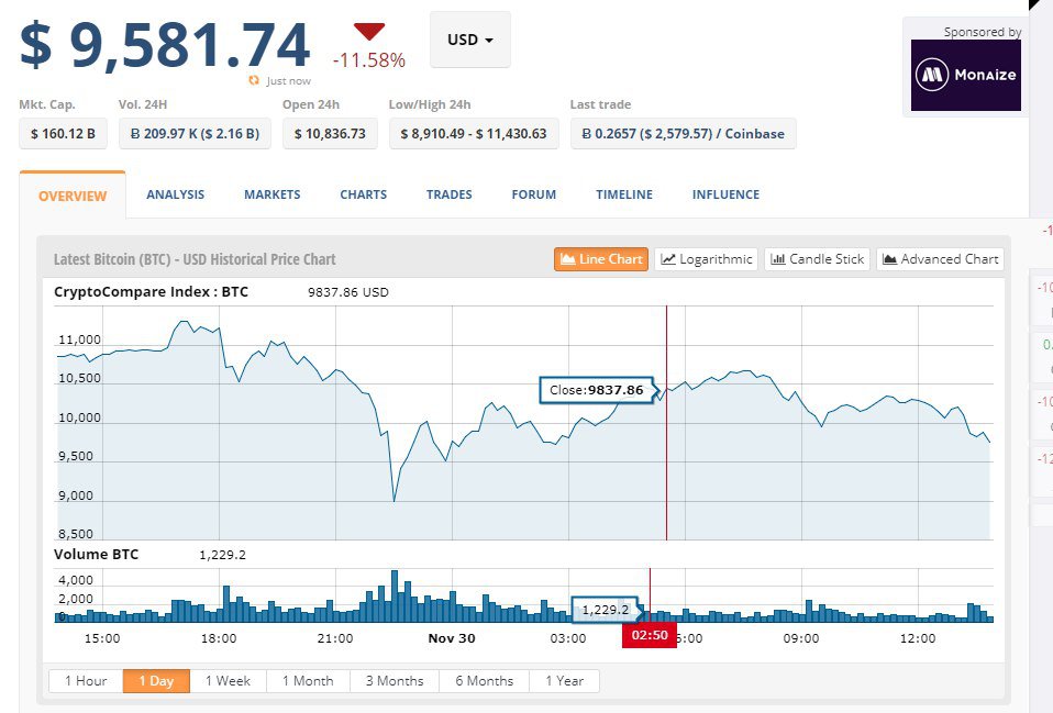 Биткоин опустился ниже $ 9600
#криптовалюты #cryptocurrency #биткоин #bitcoin #BTC
t.me/blockchaininve…