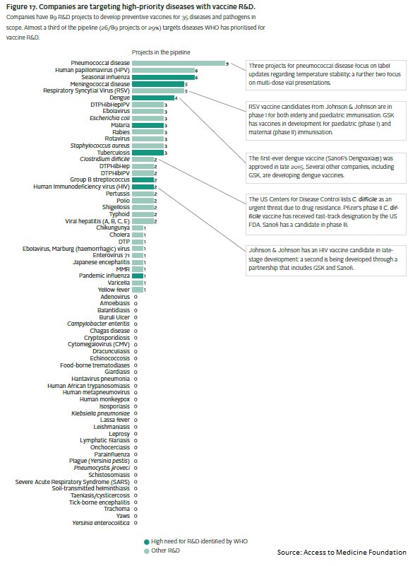 AtMIndex's tweet photo. An effective #HIV vaccine would be a critical tool for ending the #HIV epidemic. #ATVI2017 found two HIV #vaccines projects in late-stage development: one from Johnson &amp; Johnson and one from a partnership with GSK and Sanofi: https://t.co/kDPxU8nt2g #WorldAIDSDay https://t.co/0kdYX9R5c7