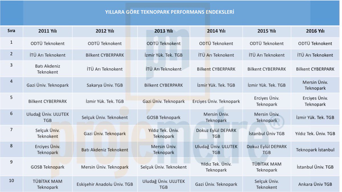 2016 yılı Teknopark endeksi açıklandı. İlk 3 sıra yine değişmedi.
Mersin Üniv Teknopark istikrarlı yükselişini sürdürürken Teknopark İstanbul ve Yıldız Teknopark geçen yıldan farklı olarak bu kez en iyi ilk 10 TGB arasında yer aldılar.