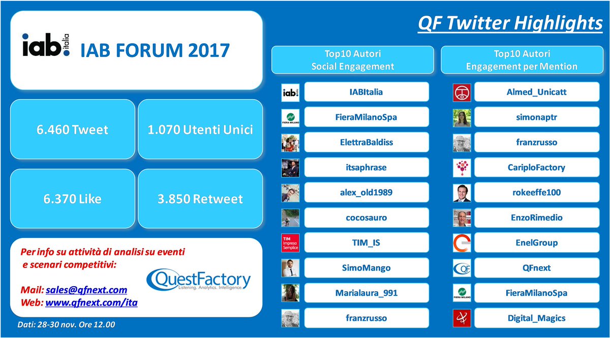 alex_old1989's tweet photo. 'TOP 10 Autori per social engagement su #iabforum: 
6 su 10 sono studenti master In Comunicazione, Marketing digitale e Pubblicità interattiva!' 🙋‍♂️ @Almed_Unicatt @Unicatt @IABItalia https://t.co/IwEk1V2rJF