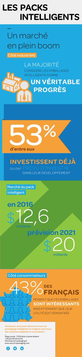 SaccofPackaging's tweet photo. #Infographie : les packs intelligents en chiffres 💯 https://t.co/mWzMnSVMs6 https://t.co/TJBqYYWMMk