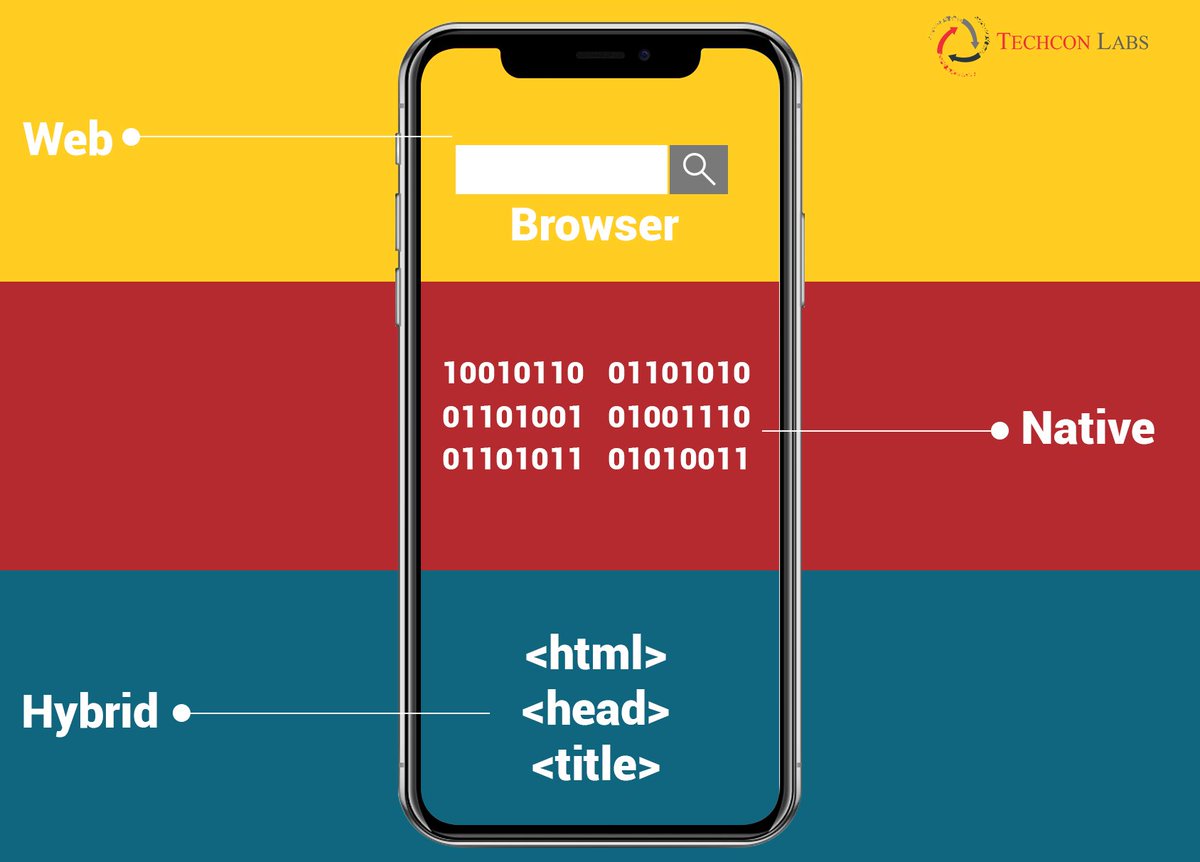 tclinfotech's tweet photo. The app world is divided into 3 basic formats viz., # Web , # Native and # Hybrid . While native and web apps are each other's counterparts, Hybrid is a confluence of both, with added new specs.
# KnowTheDifference  # ThursdayThoughts  # FactsFirst https://t.co/Ryn5ZHDgHS