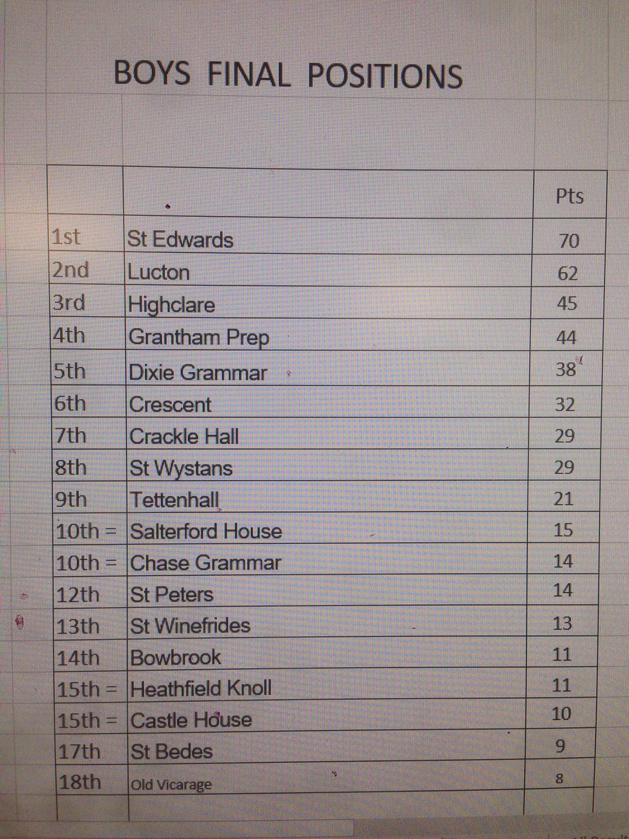 Junior swimming results are in, congratulations to all the swimmers who took part!