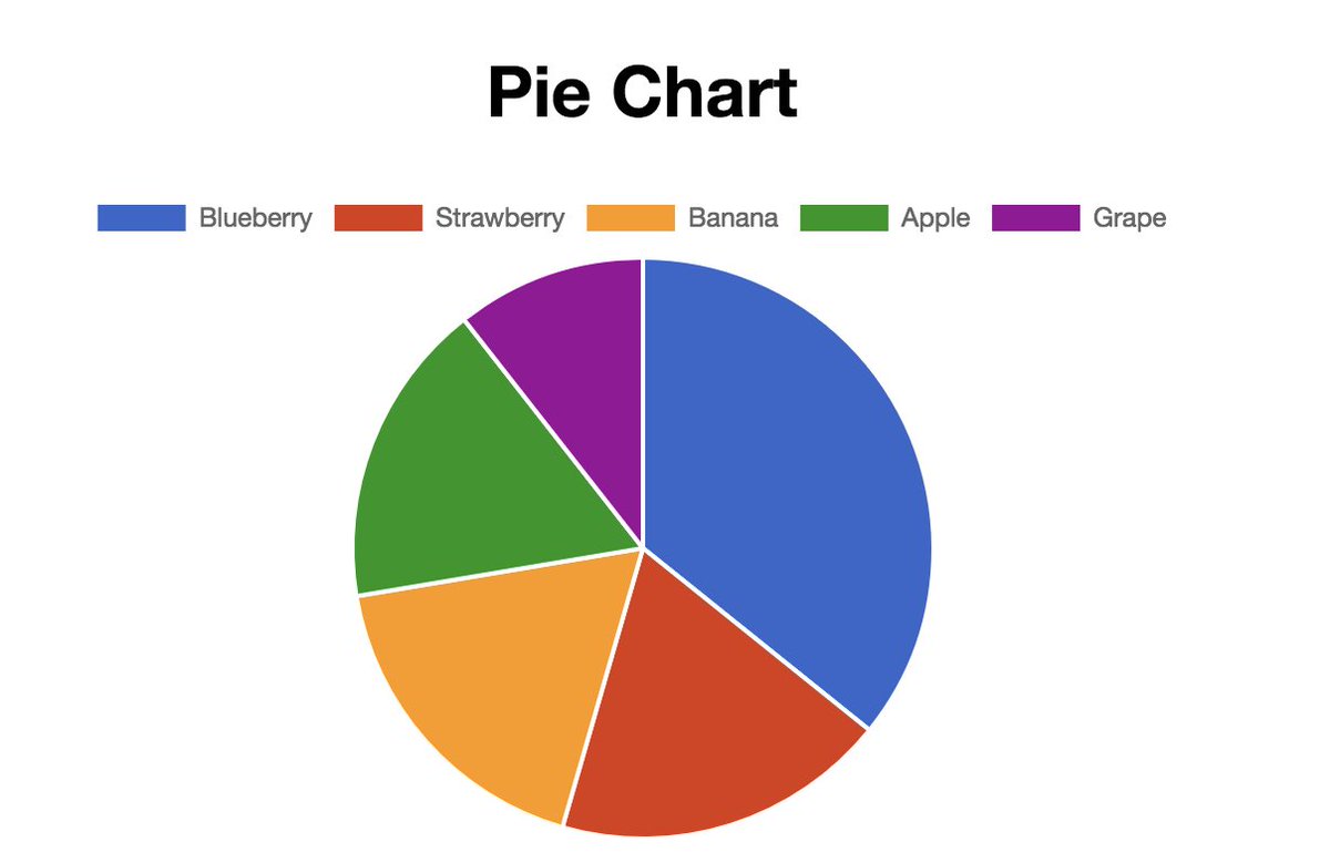 Charts With Css