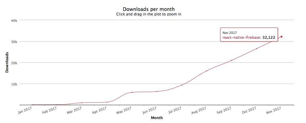 rnfirebase's tweet image. #rnfirebase is getting more and more downloads every month! Really pleased with the community involvement with helping to make constant improvements! #firebase #reactnative #javascript