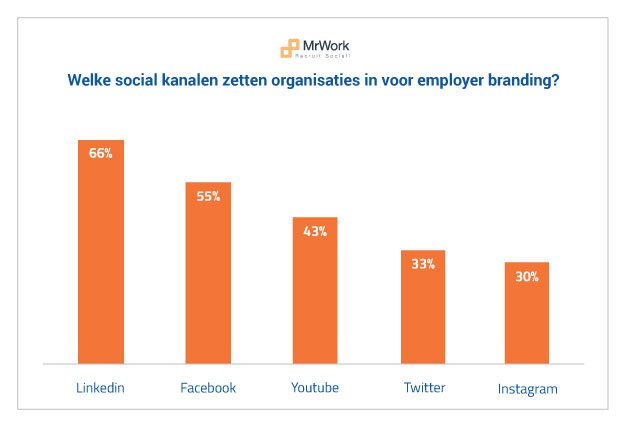 Marcommit's tweet photo. #Onderzoek: Belang #employerbranding neemt toe in #recruitmentproces! Lees hier meer over het onderzoek door @MrWorkNl: https://t.co/ETsV2enQXH #HR #Recruitment https://t.co/DkbZFse5Fl